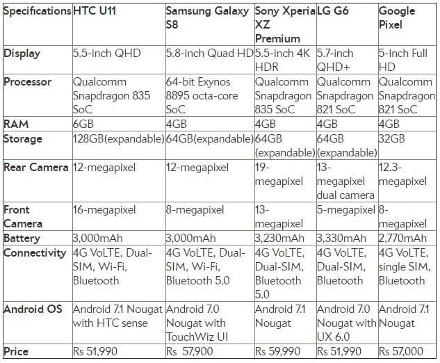 HTC U11 Vs Samsung Galaxy S8 2