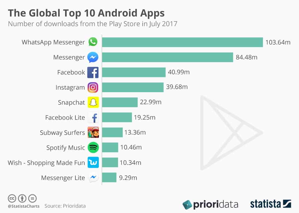 Top 10 Global Android Apps