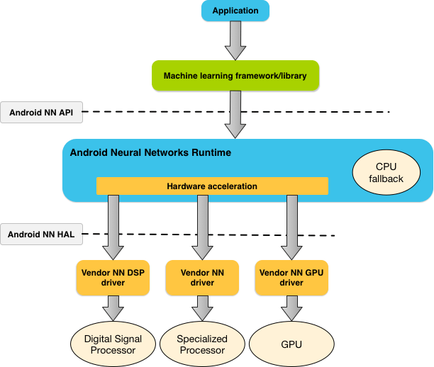 Neural Network API 2