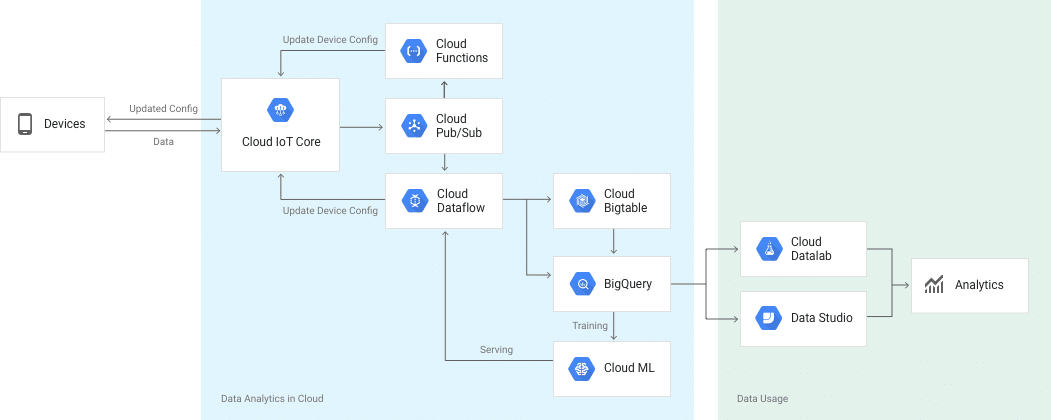 Cloud IoT Core