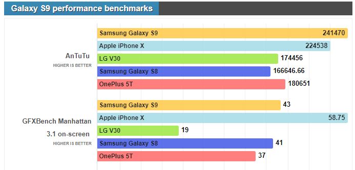 Galaxy S9 Plus Benchmarks