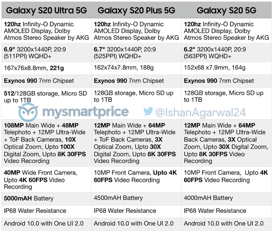 Samsung Galaxy S20 Series Specifications